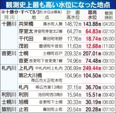 12カ所で史上最高水位 台風10号で十勝川水系 | 十勝毎日新聞電子版